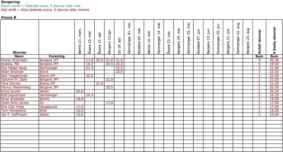 Dahl Bergens JFF 21,0 1 21,00 Tore Garnes Åsane JFF 21,0 1 21,00 Marius Wesenberg Bergens JFF 20,5 1 20,50 Rune Sundli Jæren 20,0 1 20,00 Rolf