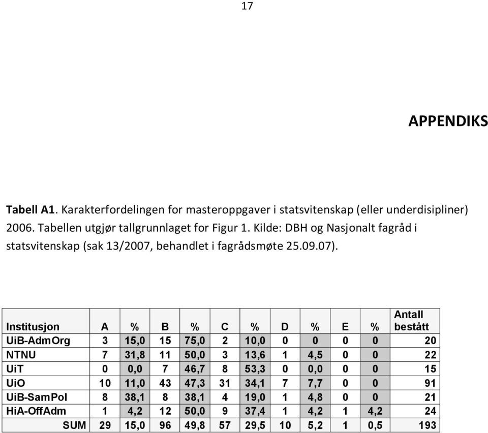 Institusjon A % B % C % D % E % Antall bestått UiB-AdmOrg 3 15,0 15 75,0 2 10,0 0 0 0 0 20 NTNU 7 31,8 11 50,0 3 13,6 1 4,5 0 0 22 UiT 0 0,0 7 46,7