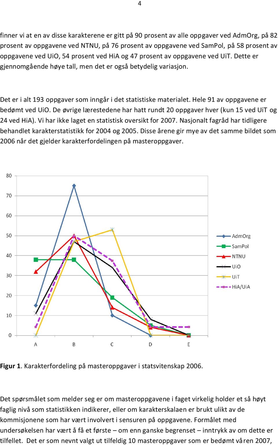 Hele 91 av oppgavene er bedømt ved UiO. De øvrige lærestedene har hatt rundt 20 oppgaver hver (kun 15 ved UiT og 24 ved HiA). Vi har ikke laget en statistisk oversikt for 2007.