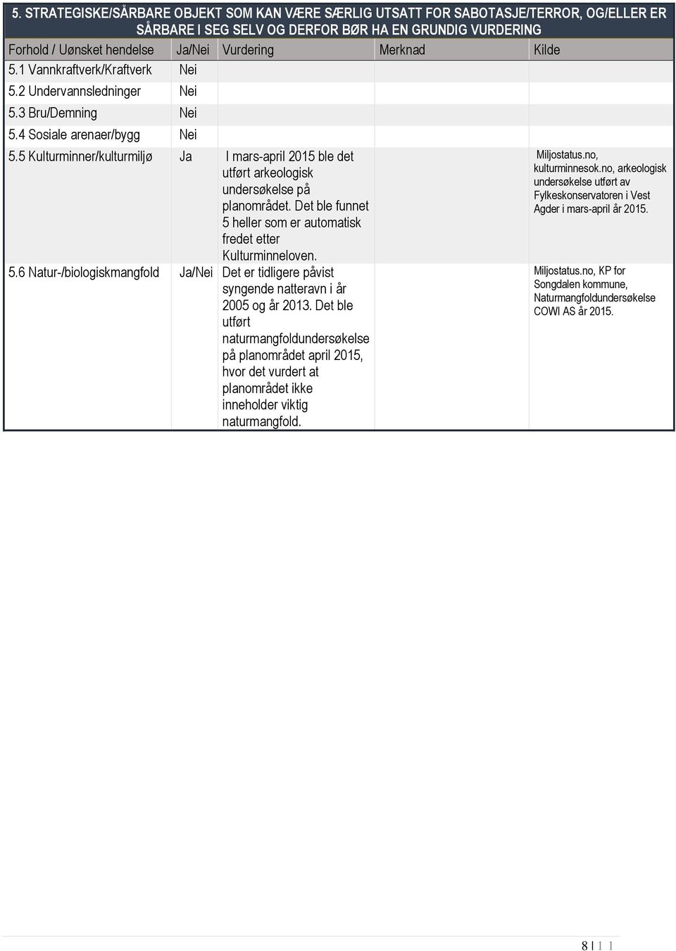 5 Kulturminner/kulturmiljø Ja I mars-april 2015 ble det utført arkeologisk undersøkelse på Det ble funnet 5 