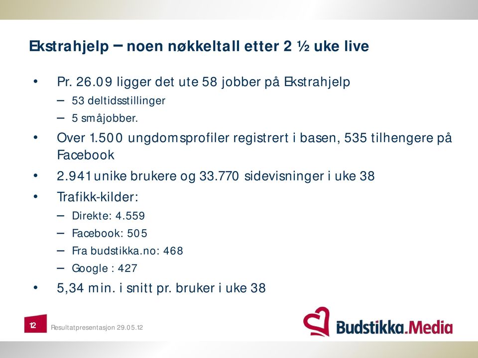 500 ungdomsprofiler registrert i basen, 535 tilhengere på Facebook 2.941 unike brukere og 33.