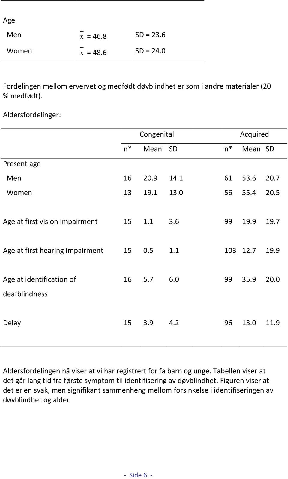 9 19.7 Age at first hearing impairment 15 0.5 1.1 103 12.7 19.9 Age at identification of deafblindness 16 5.7 6.0 99 35.9 20.0 Delay 15 3.9 4.2 96 13.0 11.