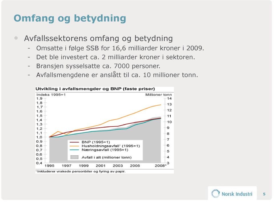 Det ble investert ca. 2 milliarder kroner i sektoren.