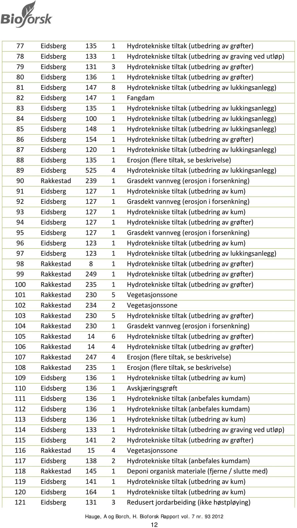 (utbedring av lukkingsanlegg) 84 Eidsberg 100 1 Hydrotekniske tiltak (utbedring av lukkingsanlegg) 85 Eidsberg 148 1 Hydrotekniske tiltak (utbedring av lukkingsanlegg) 86 Eidsberg 154 1 Hydrotekniske