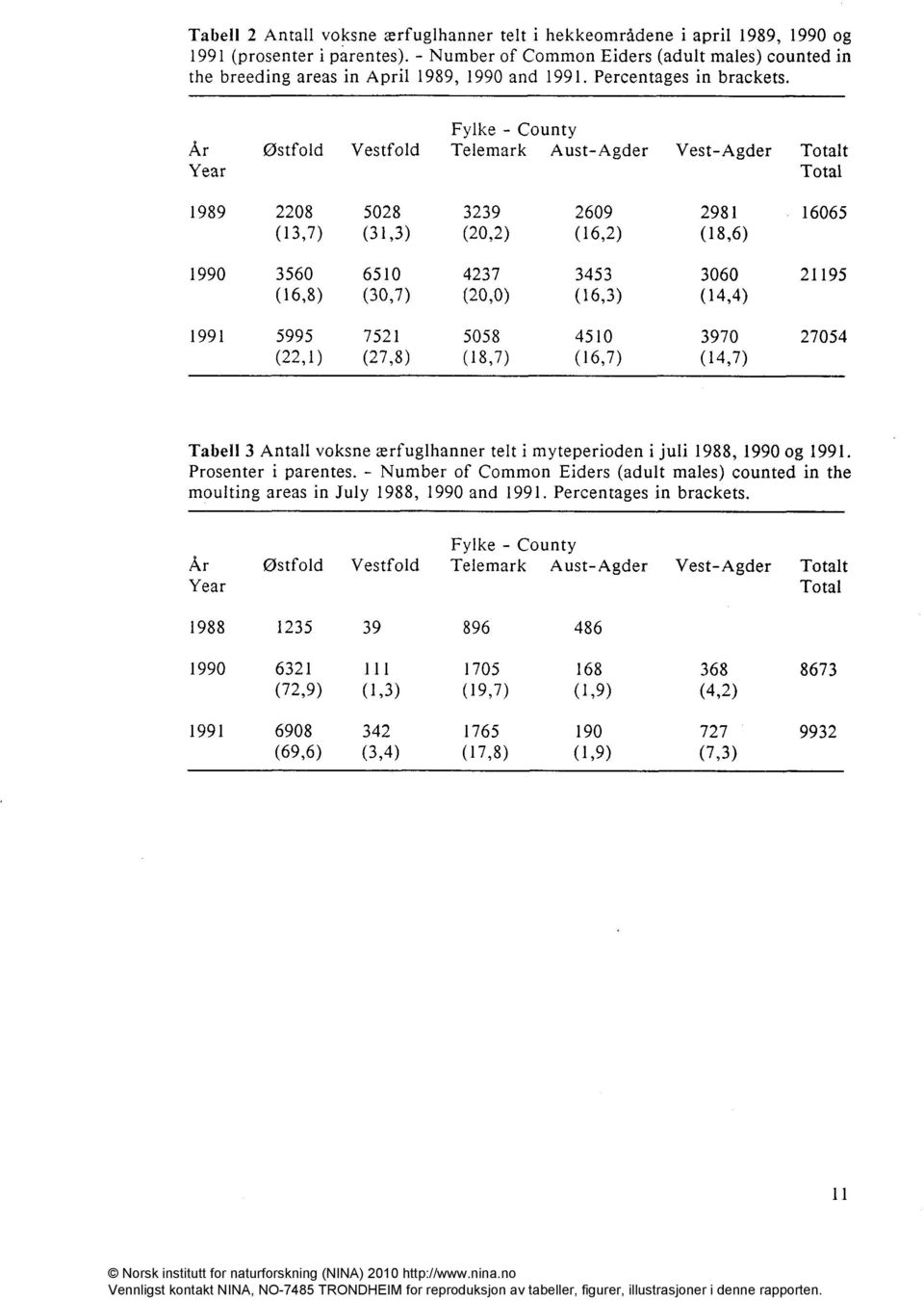 Fylke - County Tabell 3 Antall voksne ærfuglhanner telt i myteperioden i juli 1988, 1990 og 1991. Prosenter i parentes.