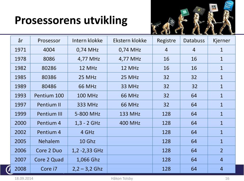 Pentium II 333 MHz 66 MHz 32 64 1 1999 Pentium III 5-800 MHz 133 MHz 128 64 1 2000 Pentium 4 1,3-2 GHz 400 MHz 128 64 1 2002 Pentium 4 4 GHz 128 64 1 2005