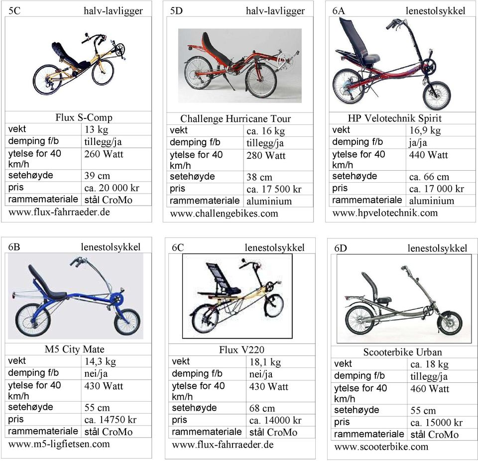 hpvelotechnik.com 6B 6C 6D M5 City Mate 14,3 kg ytelse for 40 430 Watt setehøyde 55 cm ca.