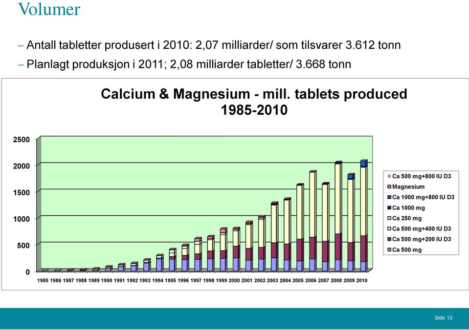 tablets produced 1985-2010 2500 2000 1500 1000 500 Ca 500 mg+800 IU D3 Magnesium Ca 1000 mg+800 IU D3 Ca 1000 mg Ca 250 mg