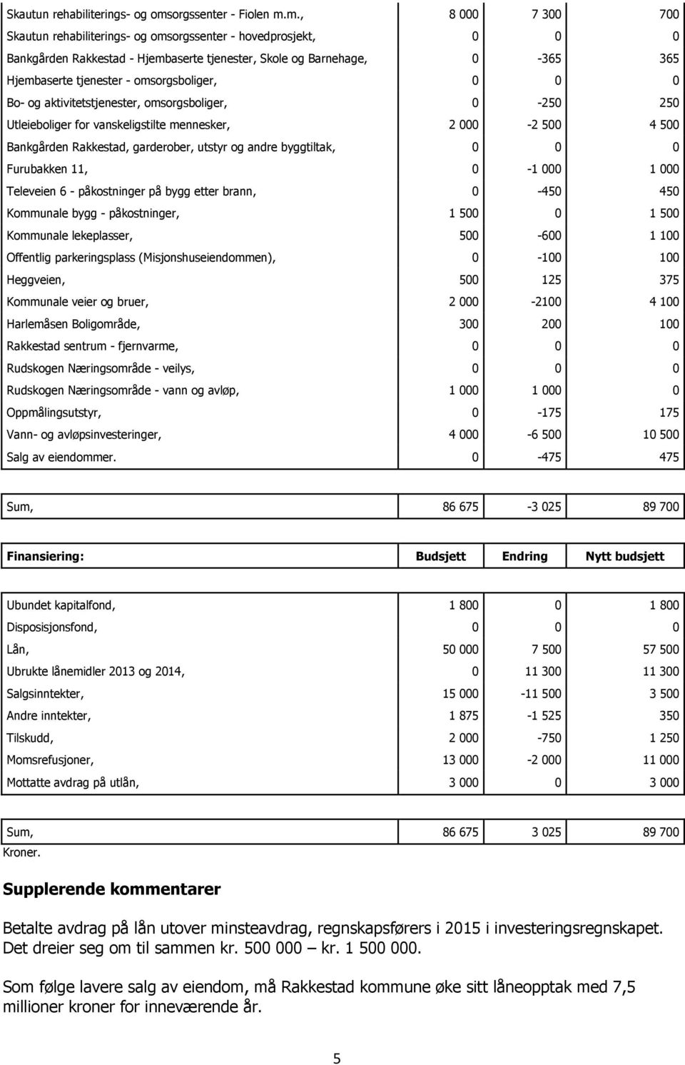 m., 8 000 7 300 700 orgssenter - hovedprosjekt, 0 0 0 Bankgården Rakkestad - Hjembaserte tjenester, Skole og Barnehage, 0-365 365 Hjembaserte tjenester - omsorgsboliger, 0 0 0 Bo- og