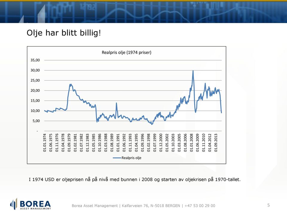 08.2006 01.01.2008 01.06.2009 01.11.2010 01.04.2012 01.09.2013 Olje har blitt billig!