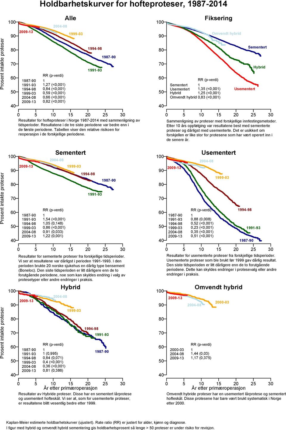 Resultater for hofteproteser i Norge 1987-2014 med sammenligning av tidsperioder. Resultatene i de tre siste periodene var bedre enn i de første periodene.