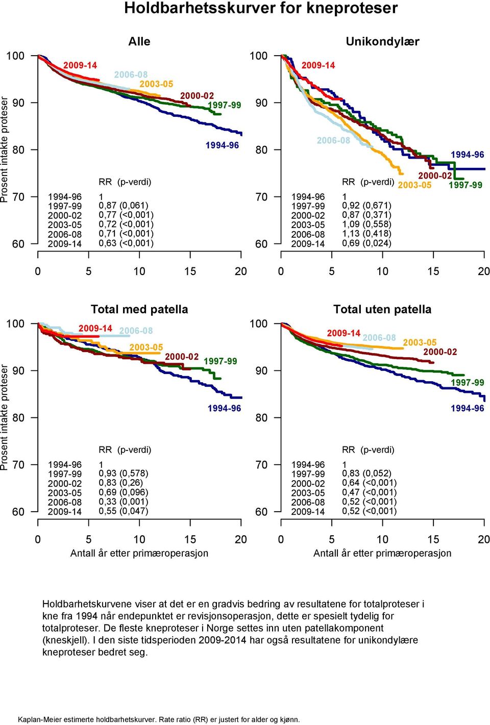 (0,558) 1,13 (0,418) 0,69 (0,024) 1994-96 2000-02 2003-05 1997-99 0 5 10 15 20 0 5 10 15 20 Prosent intakte proteser 100 90 80 70 60 1994-96 1997-99 2000-02 2003-05 2006-08 2009-14 Total med patella