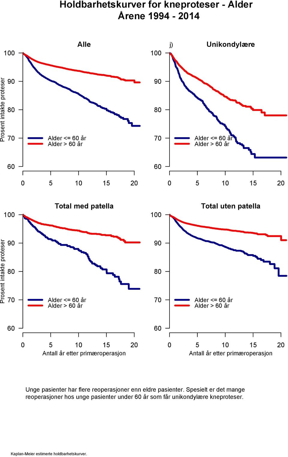 80 70 Alder <= 60 år Alder > 60 år 60 60 0 5 10 15 20 Antall år etter primæroperasjon 0 5 10 15 20 Antall år etter primæroperasjon Unge pasienter har flere