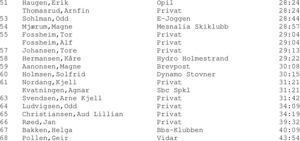 60 Holmsen,Solfrid Dynamo Stovner 30:15 61 Nordang,Kjell Privat 31:21 Kvatningen,Agnar Sbc Spkl 31:21 63 Svendsen,Arne Kjell Privat 31:42 64