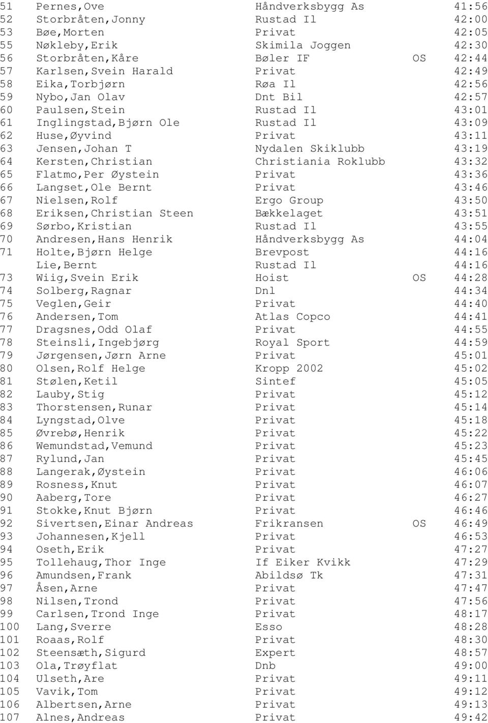 Nydalen Skiklubb 43:19 64 Kersten,Christian Christiania Roklubb 43:32 65 Flatmo,Per Øystein Privat 43:36 66 Langset,Ole Bernt Privat 43:46 67 Nielsen,Rolf Ergo Group 43:50 68 Eriksen,Christian Steen