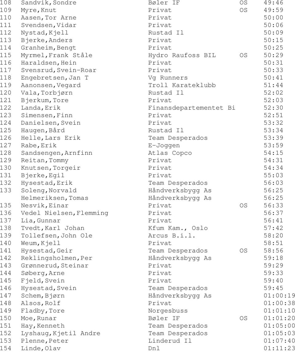 Aanonsen,Vegard Troll Karateklubb 51:44 120 Vala,Torbjørn Rustad Il 52:02 121 Bjerkum,Tore Privat 52:03 122 Landa,Erik Finansdepartementet Bi 52:30 123 Simensen,Finn Privat 52:51 124 Danielsen,Svein