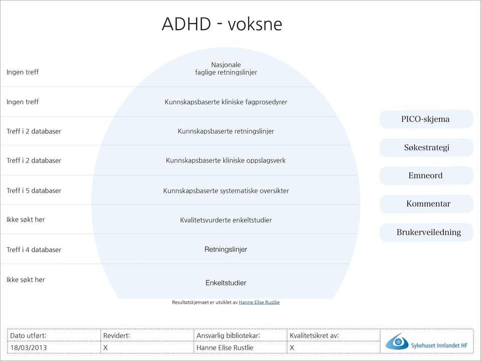 oppslagsverk Kunnskapsbaserte systematiske oversikter Kvalitetsvurderte enkeltstudier Retningslinjer Enkeltstudier