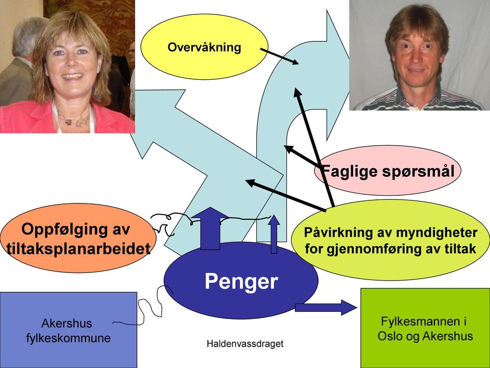 myndigheter for gjennomføring av tiltak