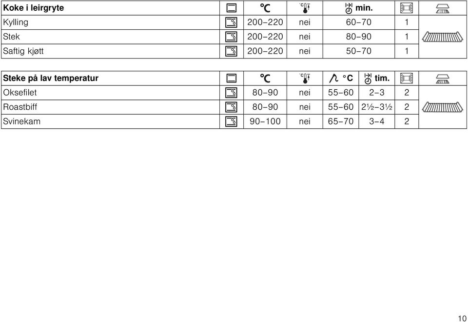 kjøtt 200 220 nei 50 70 1 Steke på lav temperatur C C tim.