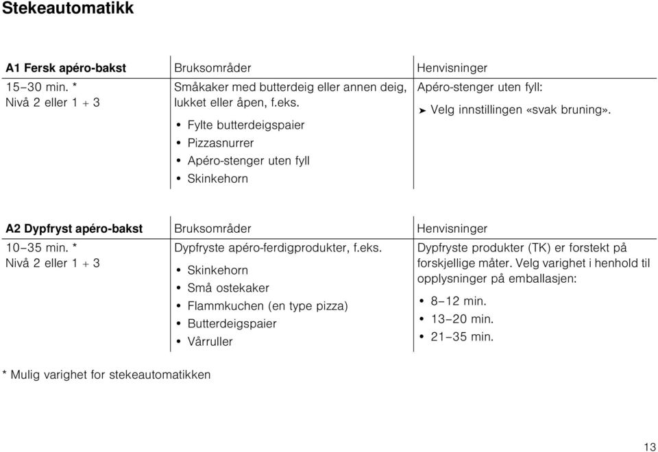 A2 Dypfryst apéro-bakst Bruksområder Henvisninger 10 35 min. * Nivå 2 eller 1 + 3 Dypfryste apéro-ferdigprodukter, f.eks.