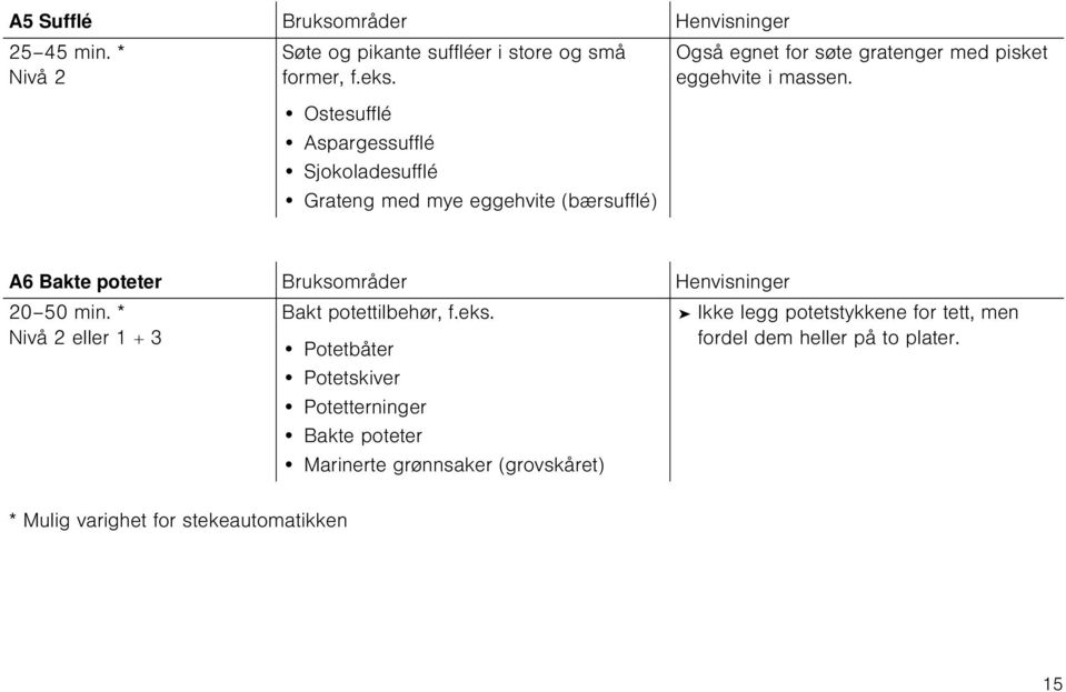 massen. A6 Bakte poteter Bruksområder Henvisninger 20 50 min. * Nivå 2 eller 1 + 3 Bakt potettilbehør, f.eks.