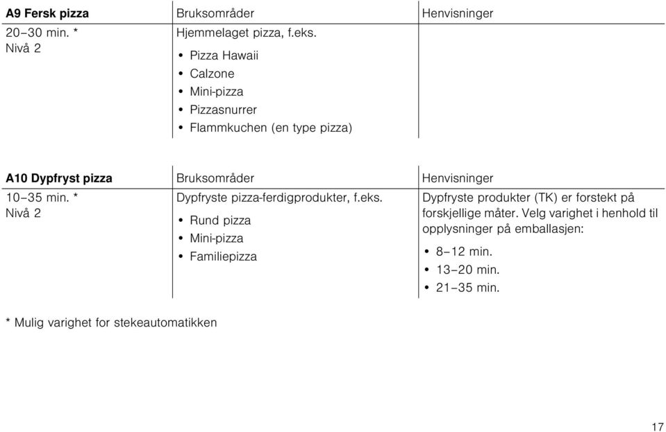 35 min. * Nivå 2 Dypfryste pizza-ferdigprodukter, f.eks.