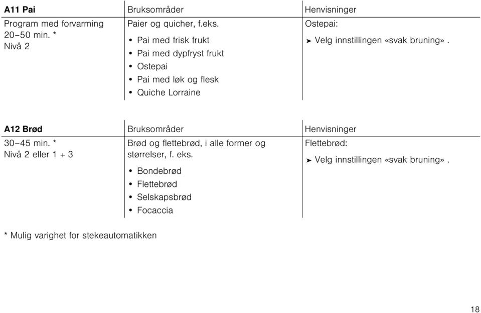 Nivå 2 Pai med dypfryst frukt Ostepai Pai med løk og flesk Quiche Lorraine A12 Brød Bruksområder Henvisninger 30 45 min.