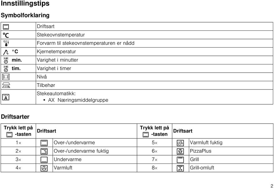 Varighet i minutter Varighet i timer Nivå Tilbehør Stekeautomatikk: AX Næringsmiddelgruppe Driftsarter