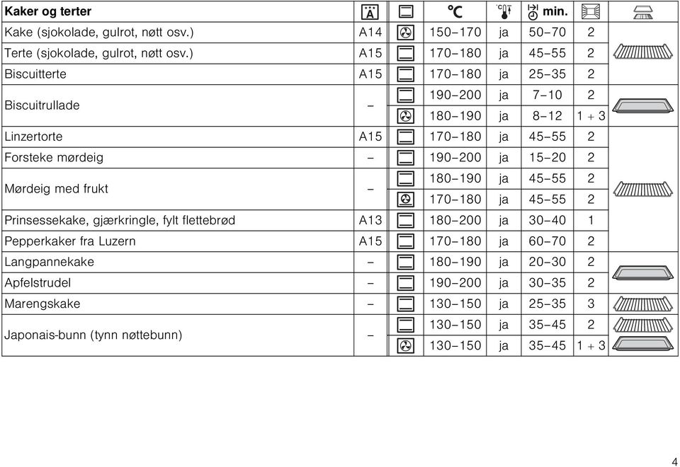 mørdeig 190 200 ja 15 20 2 Mørdeig med frukt 180 190 ja 45 55 2 170 180 ja 45 55 2 Prinsessekake, gjærkringle, fylt flettebrød A13 180 200 ja 30 40 1 Pepperkaker