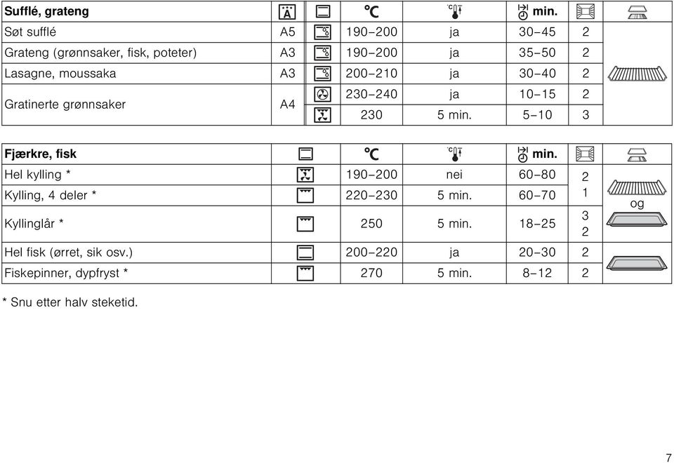 210 ja 30 40 2 Gratinerte grønnsaker A4 230 240 ja 10 15 2 230 5 min. 5 10 3 C Fjærkre, fisk min.