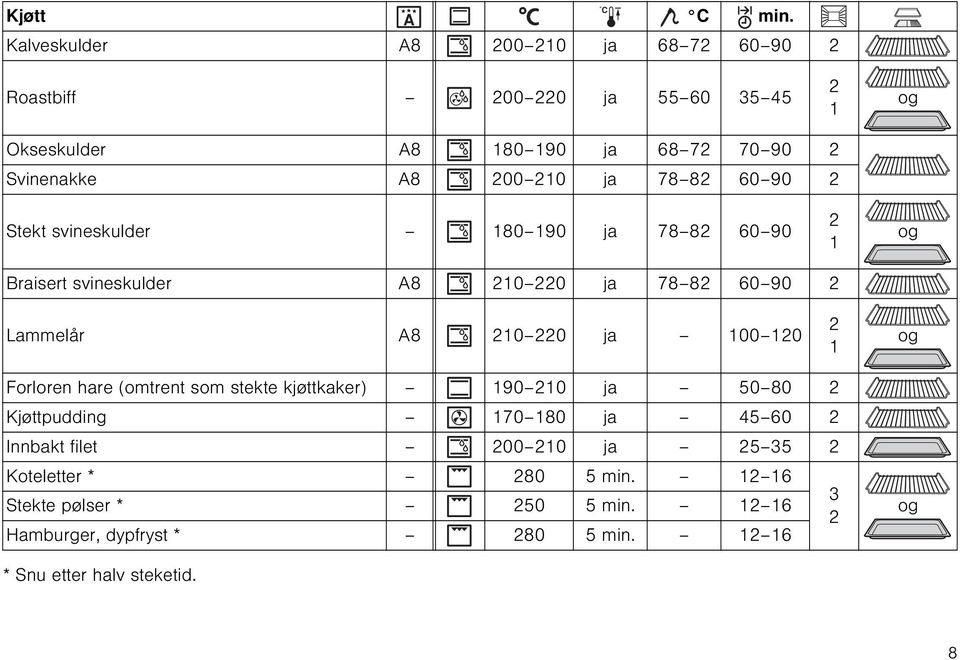 78 82 60 90 2 Stekt svineskulder 180 190 ja 78 82 60 90 2 1 og Braisert svineskulder A8 210 220 ja 78 82 60 90 2 Lammelår A8 210 220 ja 100 120 2