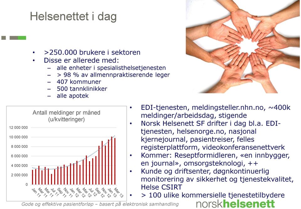 (u/kvitteringer) Gode og effektive pasientforløp basert på elektronisk samhandling EDI-tjenesten, meldingsteller.nhn.no, ~400k meldinger/arbeidsdag, stigende Norsk Helsenett SF drifter i dag bl.a. EDItjenesten, helsenorge.