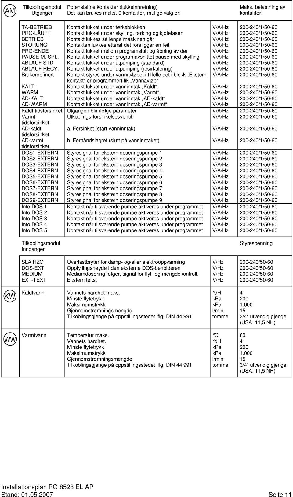 lukkes så lenge maskinen går V/A/Hz 200-240/1/50-60 STÖRUNG Kontakten lukkes etterat det foreligger en feil V/A/Hz 200-240/1/50-60 PRG-ENDE Kontakt lukket mellom programslutt og åpning av dør V/A/Hz