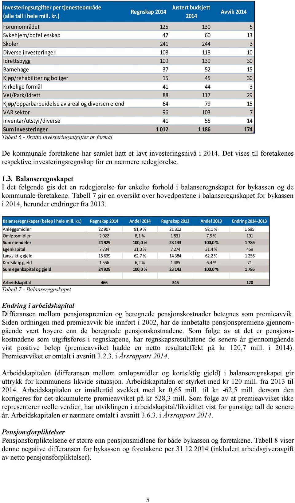 Kjøp/rehabilitering boliger 15 45 30 Kirkelige formål 41 44 3 Vei/Park/Idrett 88 117 29 Kjøp/opparbarbeidelse av areal og diversen eiend 64 79 15 VAR sektor 96 103 7 Inventar/utstyr/diverse 41 55 14