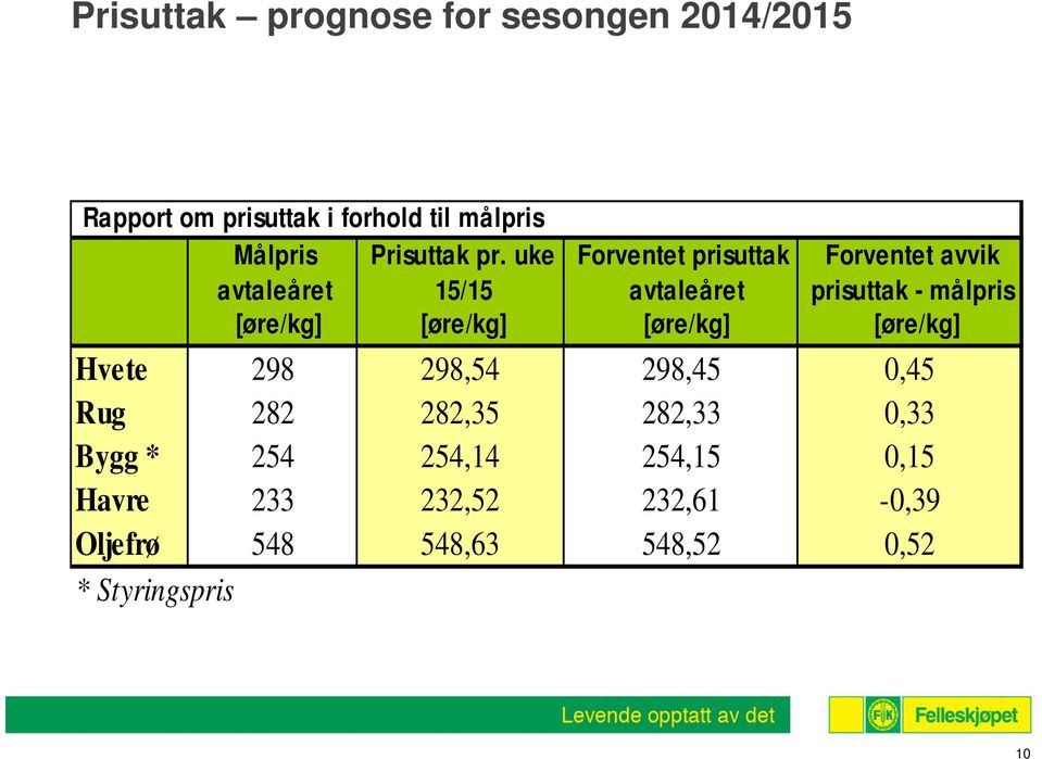 uke Forventet prisuttak Forventet avvik avtaleåret 15/15 avtaleåret prisuttak - målpris [øre/kg]