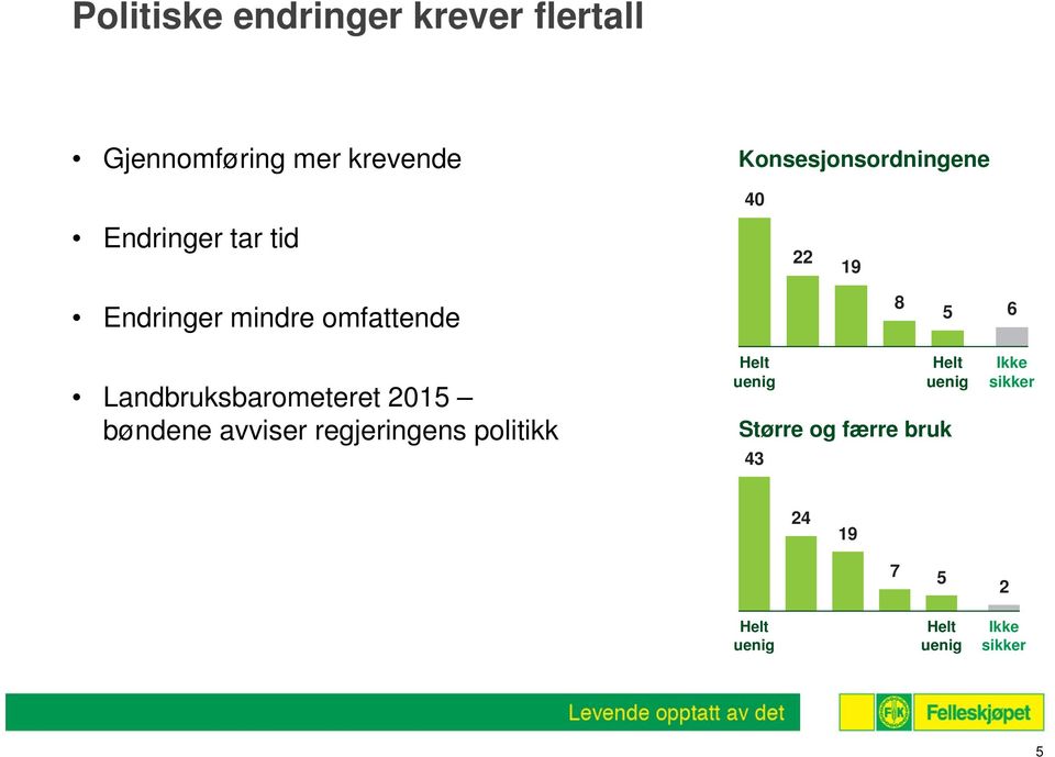 5 6 Landbruksbarometeret 2015 bøndene avviser regjeringens politikk Helt uenig