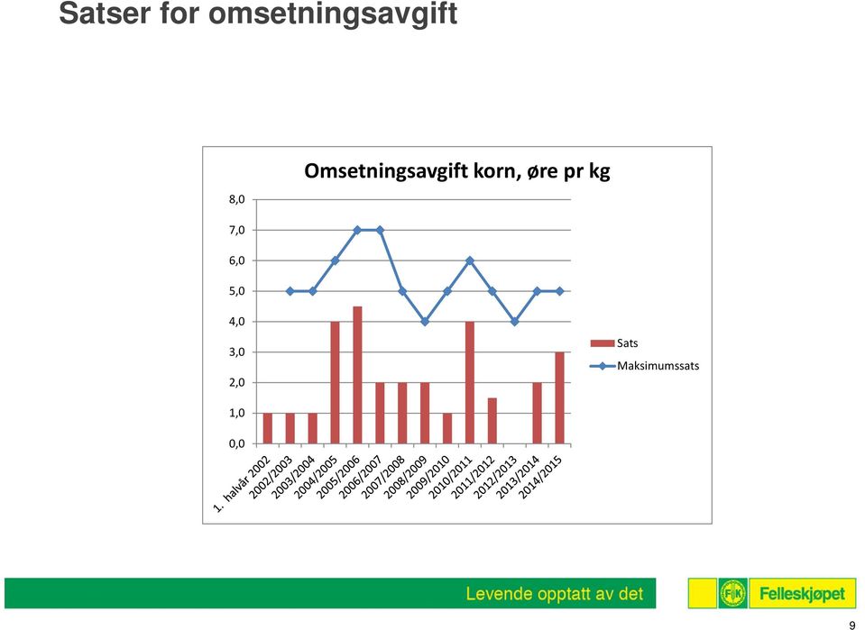 øre pr kg 7,0 6,0 5,0 4,0 3,0