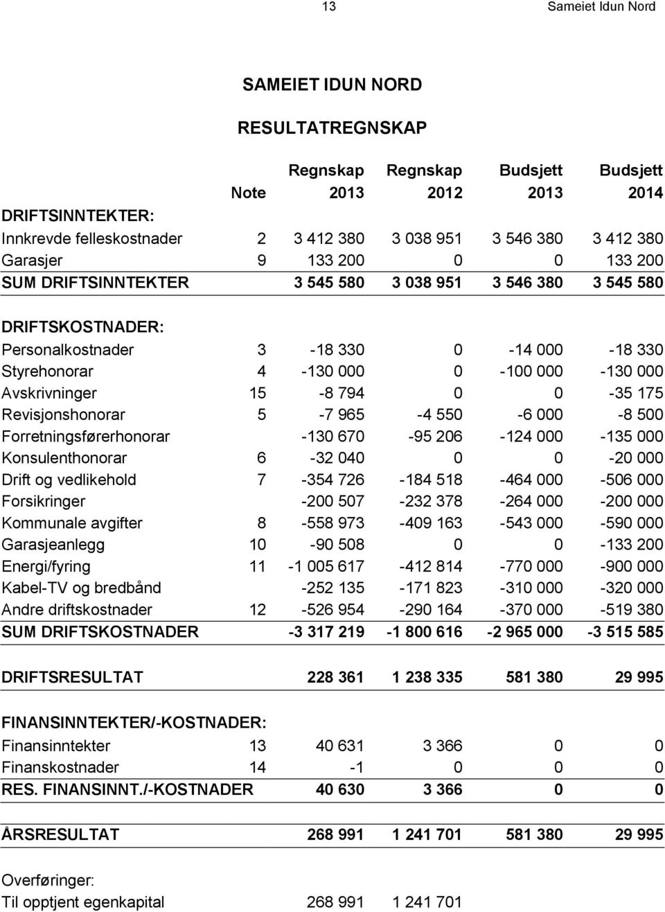 Avskrivninger 15-8 794 0 0-35 175 Revisjonshonorar 5-7 965-4 550-6 000-8 500 Forretningsførerhonorar -130 670-95 206-124 000-135 000 Konsulenthonorar 6-32 040 0 0-20 000 Drift og vedlikehold 7-354