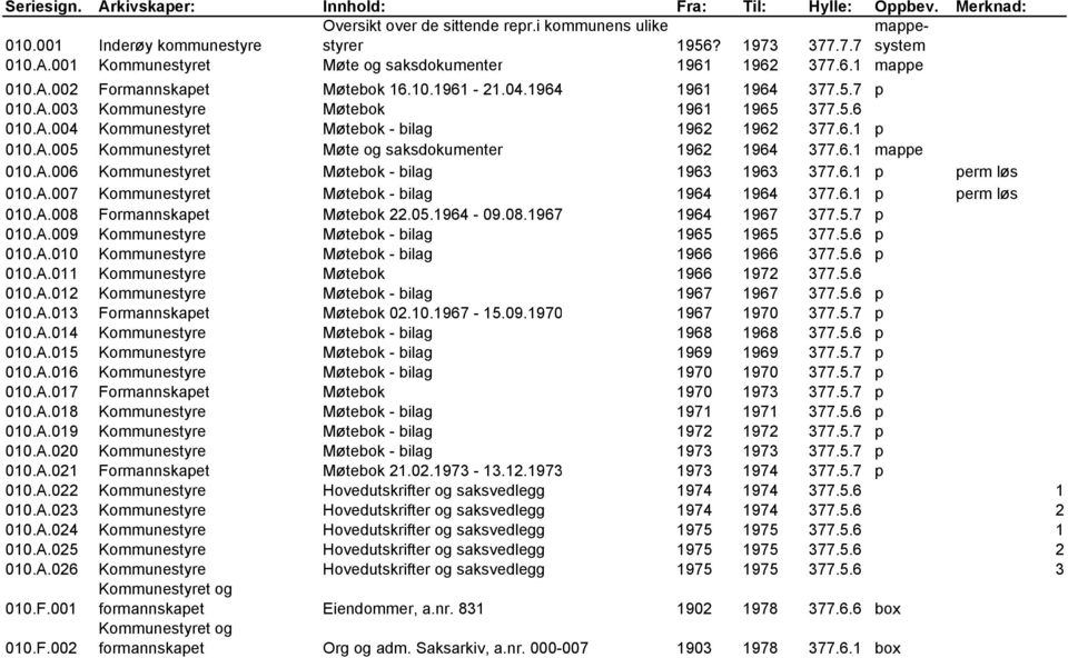 6.1 mappe 010.A.006 Kommunestyret Møtebok - bilag 1963 1963 377.6.1 p perm løs 010.A.007 Kommunestyret Møtebok - bilag 1964 1964 377.6.1 p perm løs 010.A.008 Formannskapet Møtebok 22.05.1964-09.08.1967 1964 1967 377.