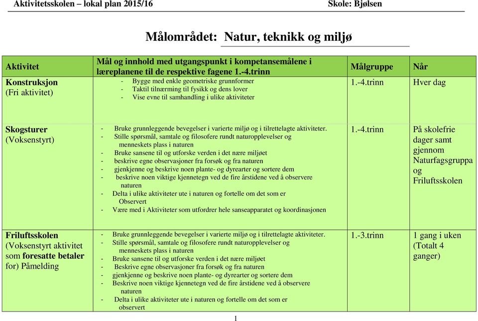 menneskets plass i naturen - Bruke sansene til og utforske verden i det nære miljøet - beskrive egne observasjoner fra forsøk og fra naturen - gjenkjenne og beskrive noen plante- og dyrearter og