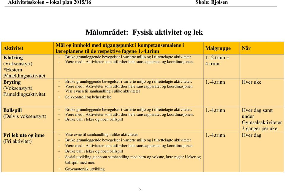 - Bruke ball i leker og noen ballspill - Vise evne til samhandling i ulike aktiviteter - Bruke grunnleggende bevegelser i varierte miljø og i tilrettelagte aktiviteter - Bruke ball i leker og