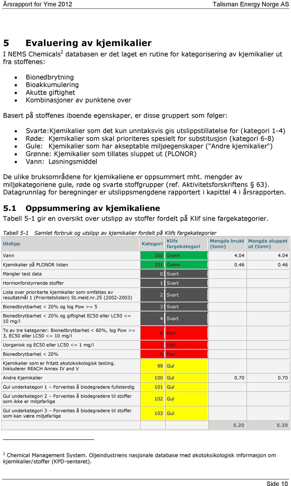 prioriteres spesielt for substitusjon (kategori 6-8) Gule: Kjemikalier som har akseptable miljøegenskaper ("Andre kjemikalier") Grønne: Kjemikalier som tillates sluppet ut (PLONOR) Vann: