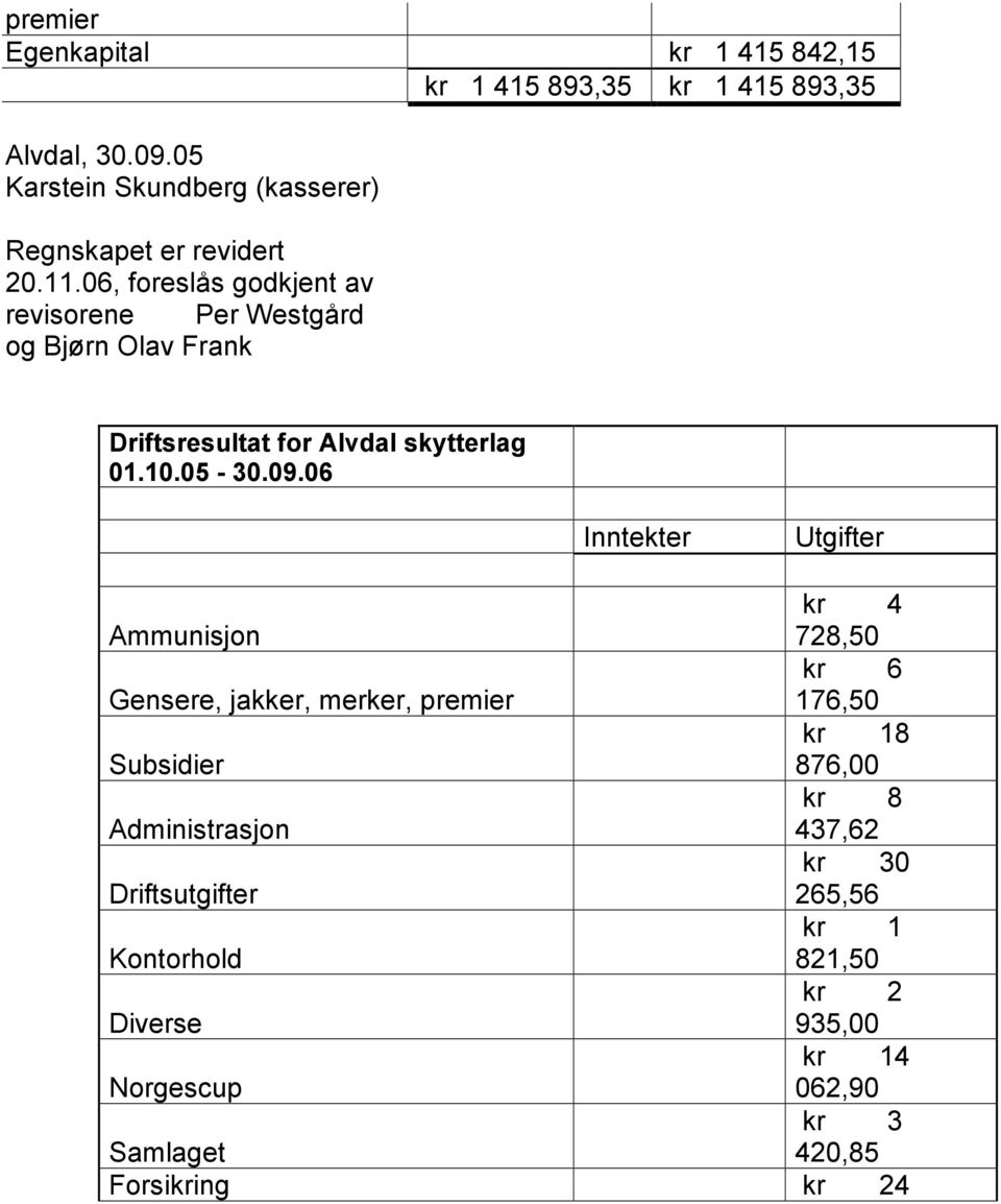 06, foreslås godkjent av revisorene Per Westgård og Bjørn Olav Frank Driftsresultat for Alvdal skytterlag 01.10.05-30.09.