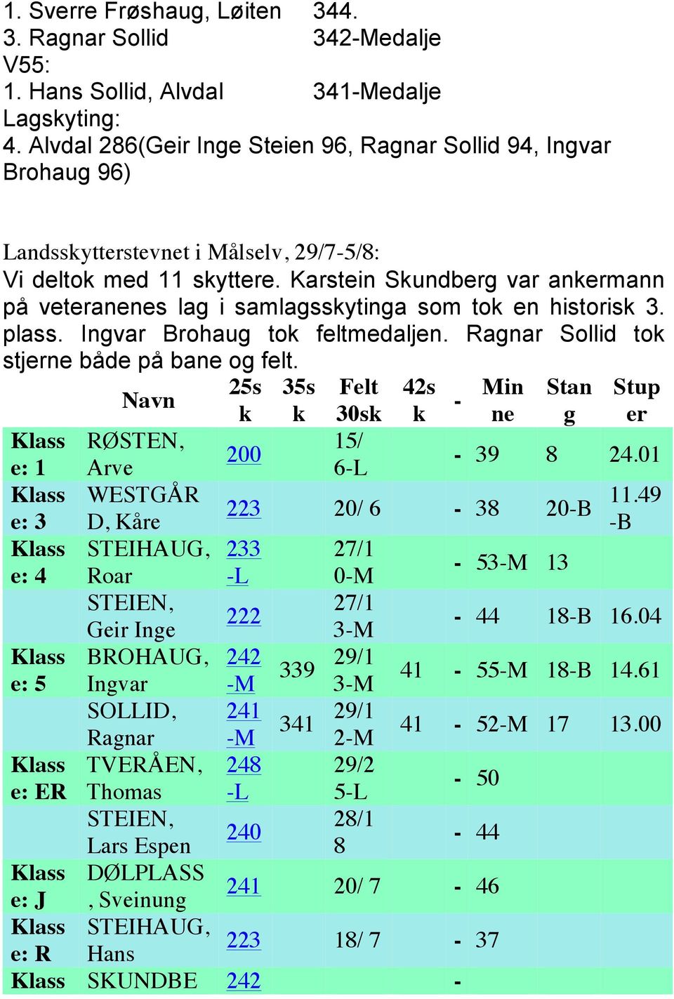 Karstein Skundberg var ankermann på veteranenes lag i samlagsskytinga som tok en historisk 3. plass. Ingvar Brohaug tok feltmedaljen. Ragnar Sollid tok stjerne både på bane og felt.