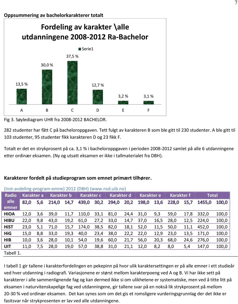 A ble gitt til 103 studenter, 95 studenter fikk karakteren D og 23 fikk F. Totalt er det en strykprosent på ca.