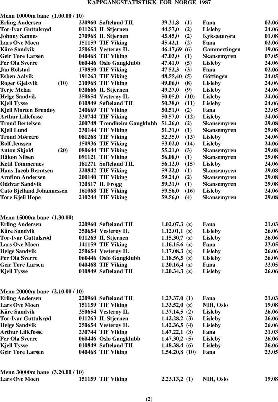 03,0 (1) Skansemyren 07.05 Per Ola Sverre 060446 Oslo Gangklubb 47.41,0 (5) Lisleby 24.06 Jan Rolstad 170850 TIF Viking 47.52,3 (3) Fana 02.06 Esben Aalvik 191263 TIF Viking 48.55,40 (5) Göttingen 24.