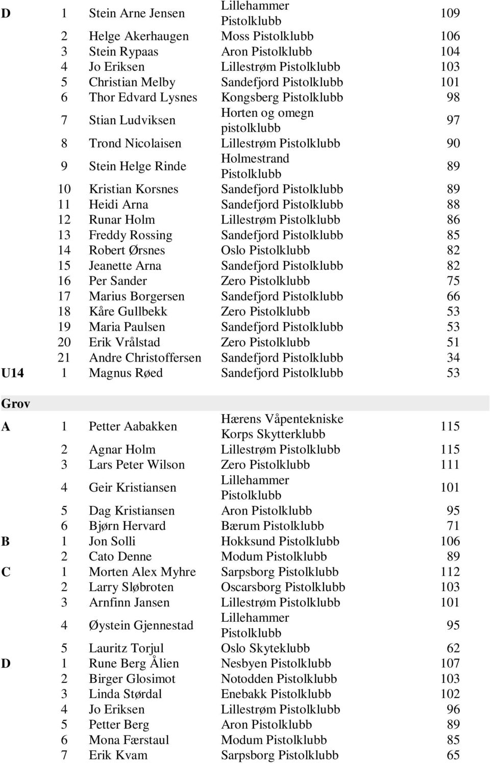 Ørsnes Oslo 82 15 Jeanette Arna Sandefjord 82 16 Per Sander Zero 75 17 Marius Borgersen Sandefjord 66 18 Kåre Gullbekk Zero 53 19 Maria Paulsen Sandefjord 53 20 Erik Vrålstad Zero 51 21 Andre