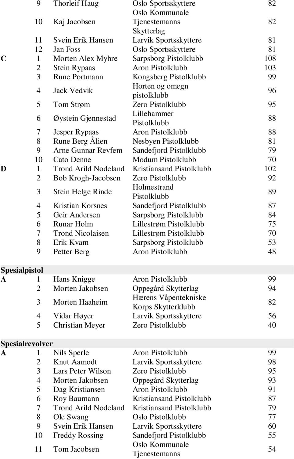 Cato Denne Modum 70 D 1 Trond Arild Nodeland Kristiansand 102 2 Bob Krogh-Jacobsen Zero 92 3 Stein Helge Rinde Holmestrand 89 4 Kristian Korsnes Sandefjord 87 5 Geir Andersen Sarpsborg 84 6 Runar