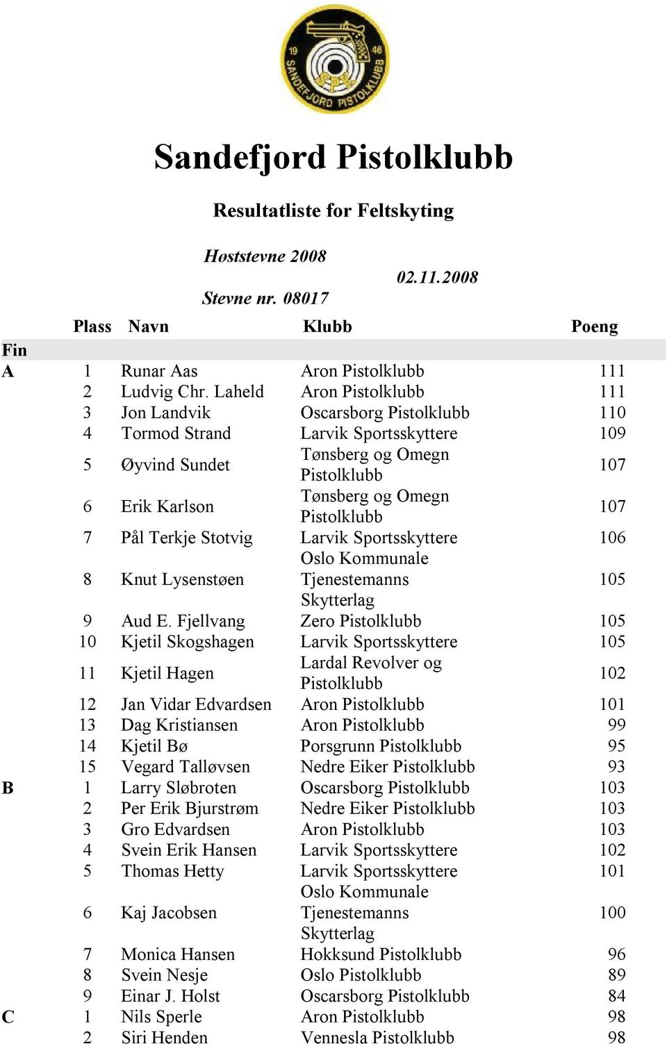 Fjellvang Zero 105 10 Kjetil Skogshagen Larvik Sportsskyttere 105 11 Kjetil Hagen Lardal Revolver og 102 12 Jan Vidar Edvardsen Aron 101 13 Dag Kristiansen Aron 99 14 Kjetil Bø Porsgrunn 95 15 Vegard