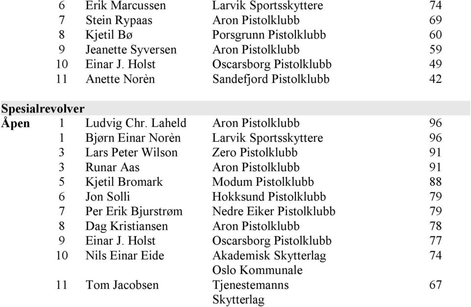 Laheld Aron 96 1 Bjørn Einar Norèn Larvik Sportsskyttere 96 3 Lars Peter Wilson Zero 91 3 Runar Aas Aron 91 5 Kjetil Bromark